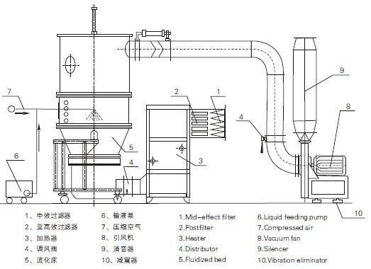 Vloeibaar Bed FL 500 Farmaceutische Granulatormachine